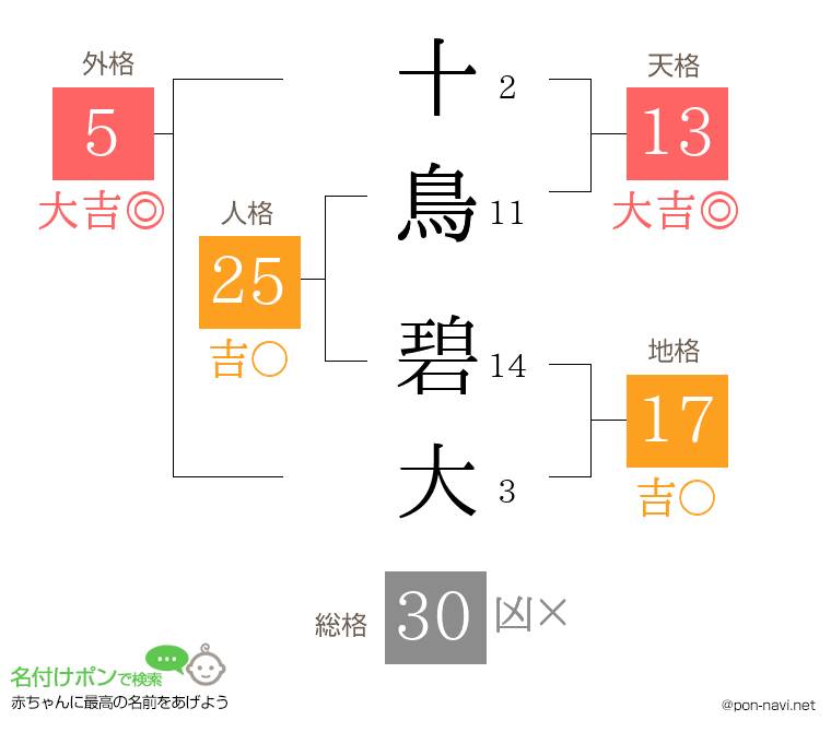 十鳥 碧大さんの姓名判断結果