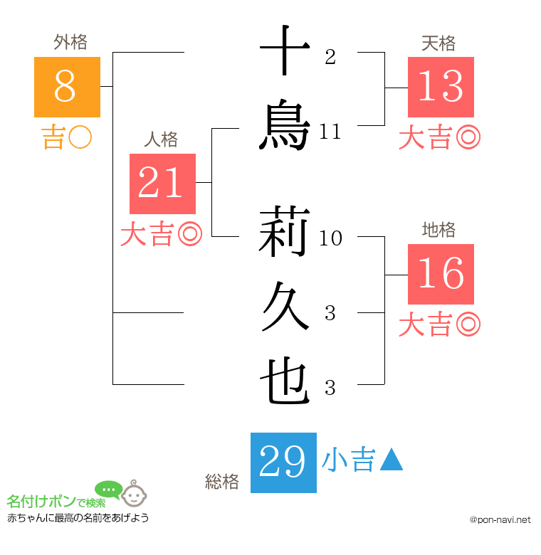 十鳥 莉久也さんの姓名判断結果