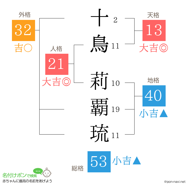 十鳥 莉覇琉さんの姓名判断結果