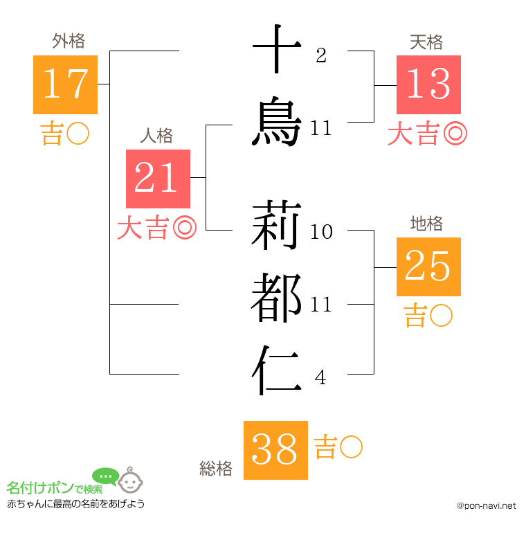 十鳥 莉都仁さんの姓名判断結果