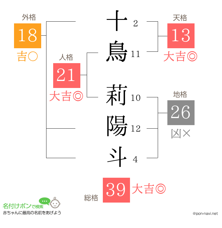 十鳥 莉陽斗さんの姓名判断結果