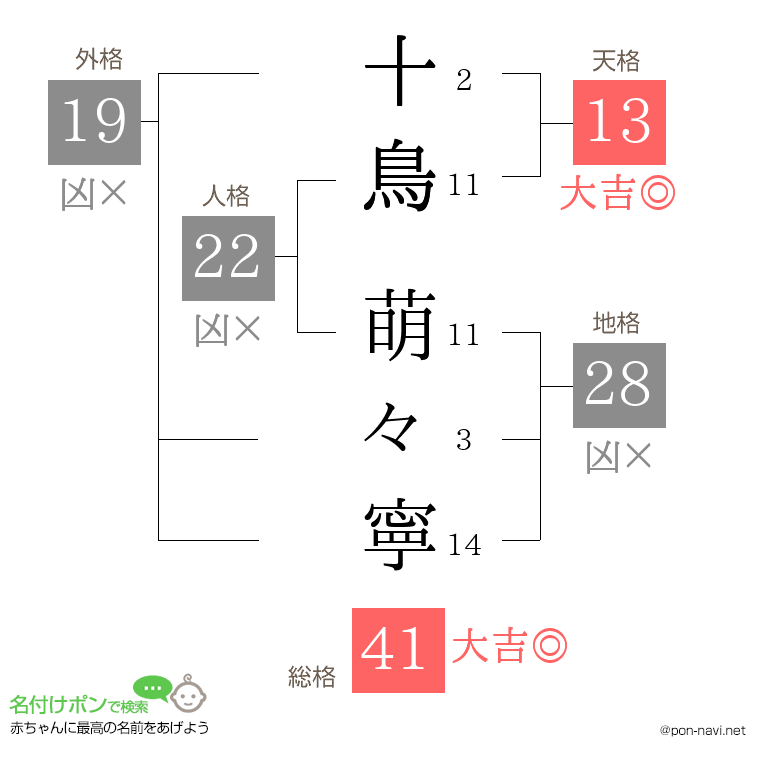 十鳥 萌々寧さんの姓名判断結果