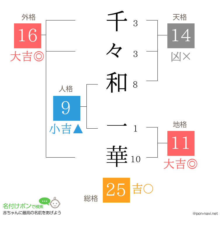 千々和 一華さんの姓名判断結果