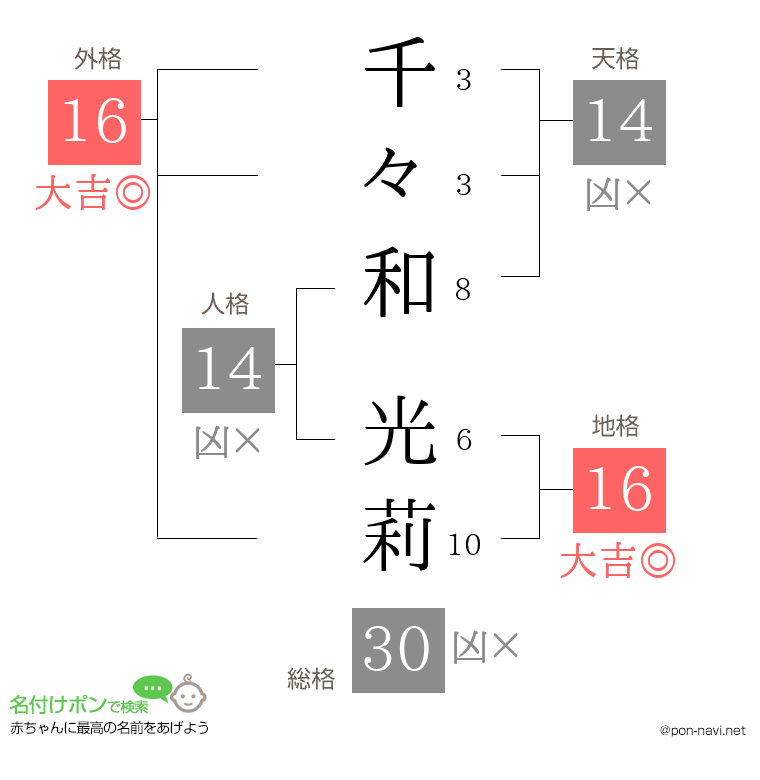 千々和 光莉さんの姓名判断結果