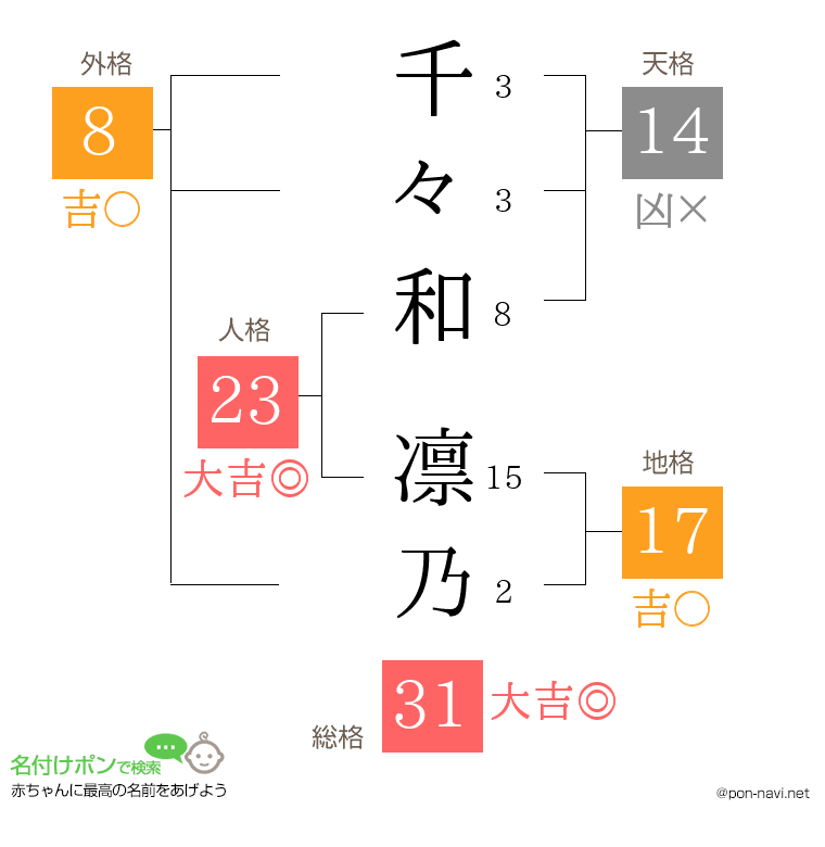 千々和 凛乃さんの姓名判断結果