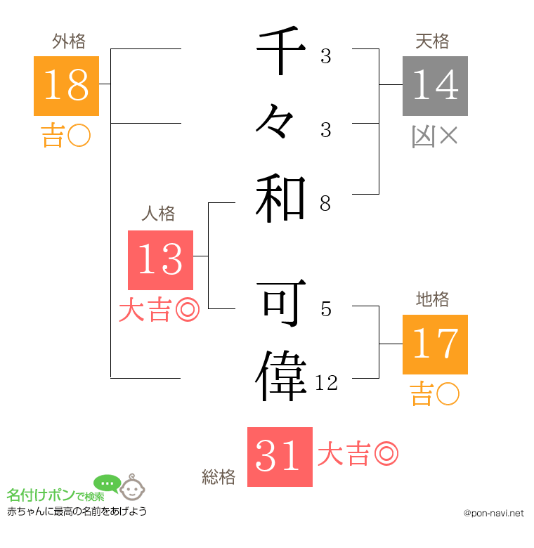 千々和 可偉さんの姓名判断結果