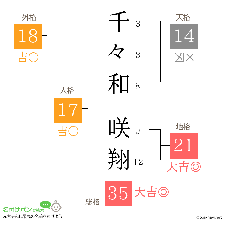 千々和 咲翔さんの姓名判断結果