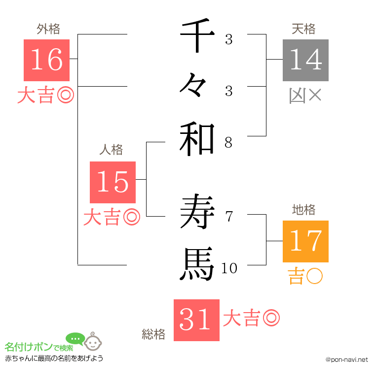 千々和 寿馬さんの姓名判断結果