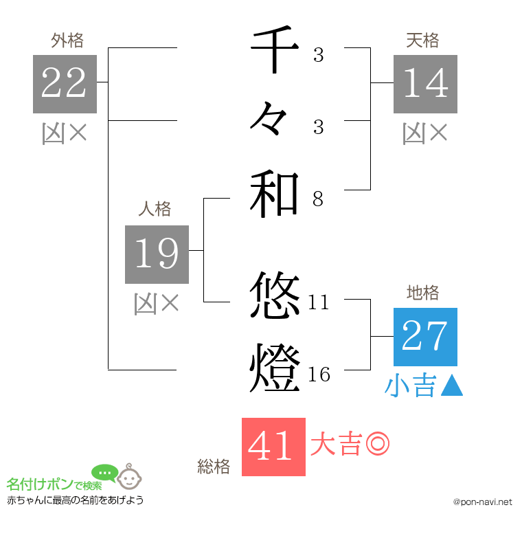 千々和 悠燈さんの姓名判断結果