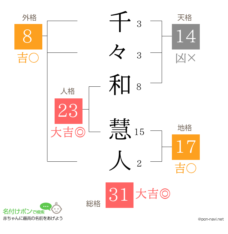 千々和 慧人さんの姓名判断結果