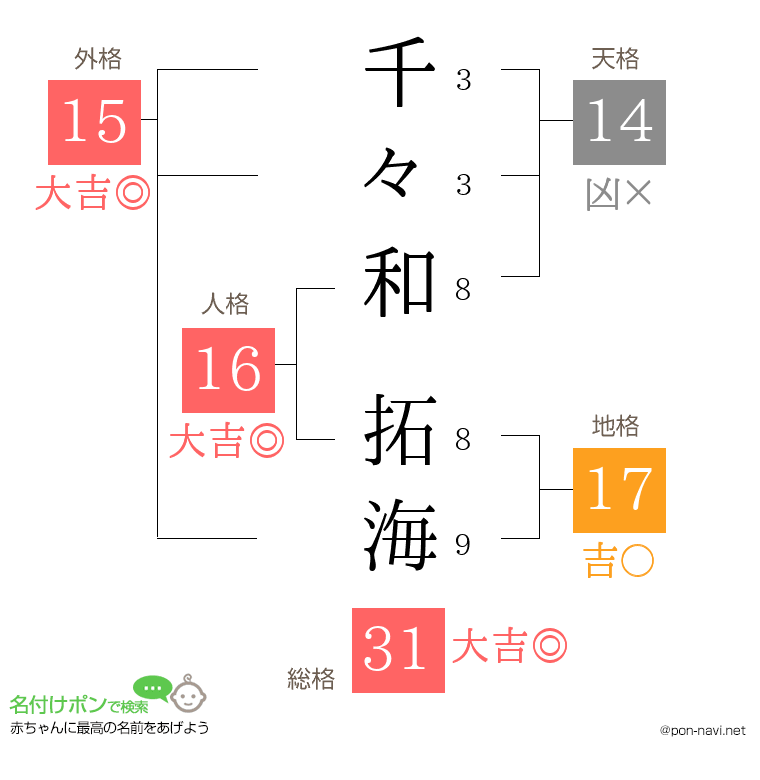 千々和 拓海さんの姓名判断結果