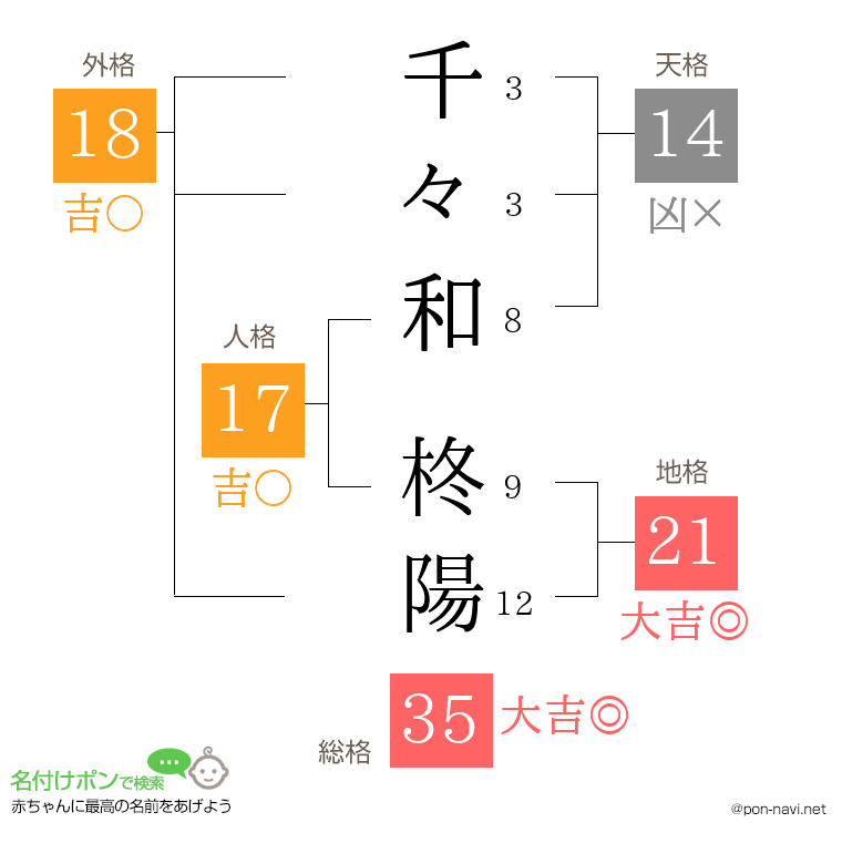千々和 柊陽さんの姓名判断結果