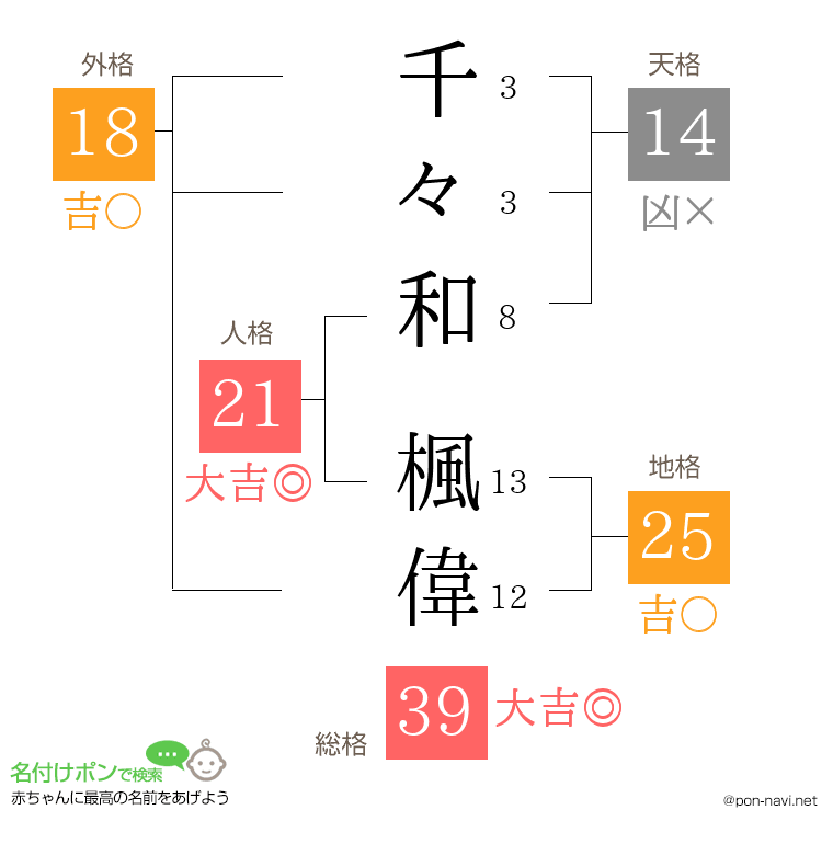 千々和 楓偉さんの姓名判断結果