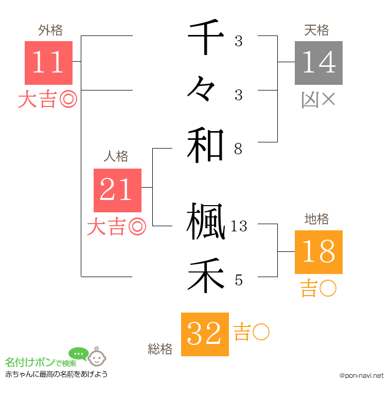 千々和 楓禾さんの姓名判断結果