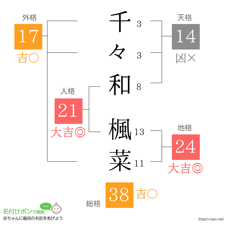 千々和 楓菜さんの姓名判断結果