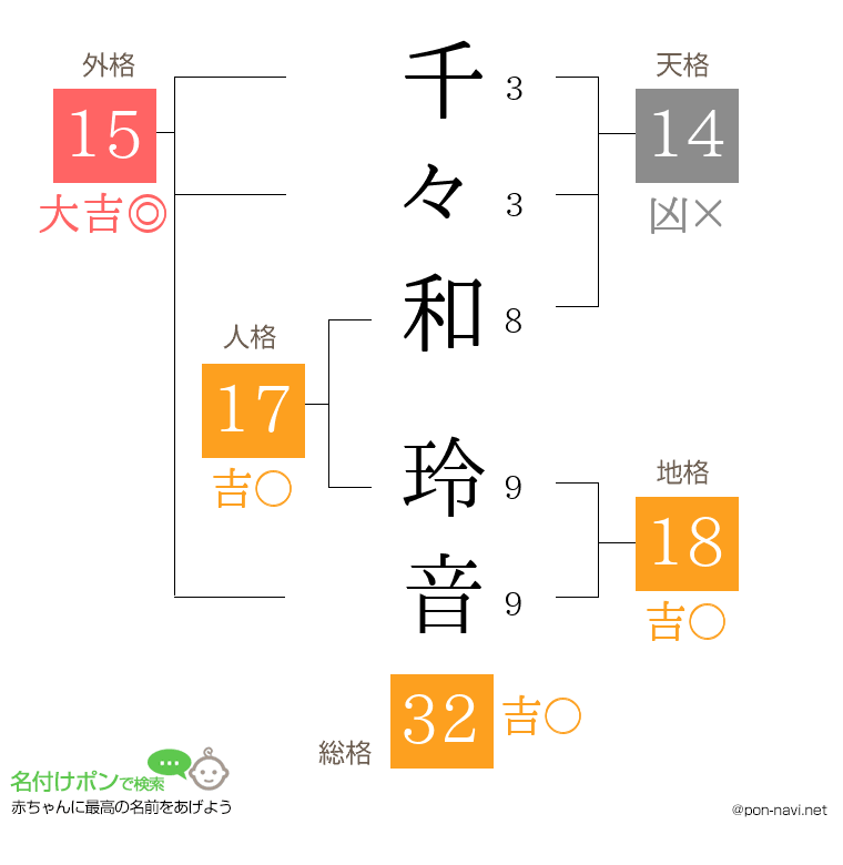 千々和 玲音さんの姓名判断結果