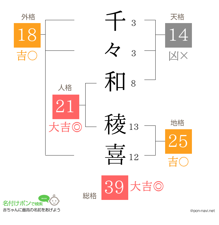 千々和 稜喜さんの姓名判断結果