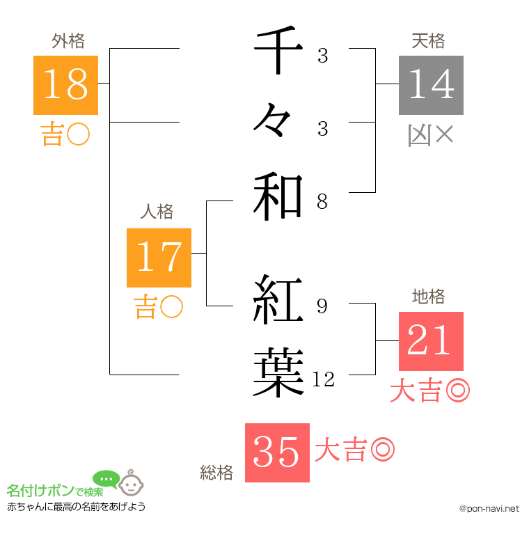千々和 紅葉さんの姓名判断結果