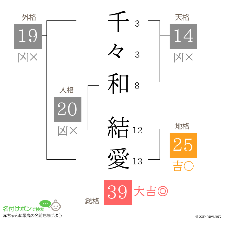千々和 結愛さんの姓名判断結果