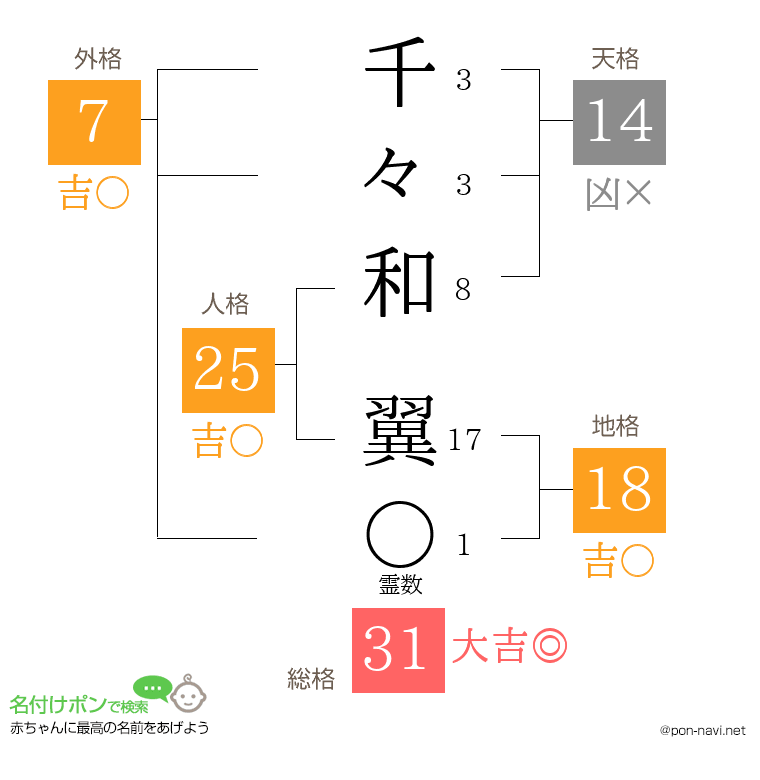 千々和 翼さんの姓名判断結果
