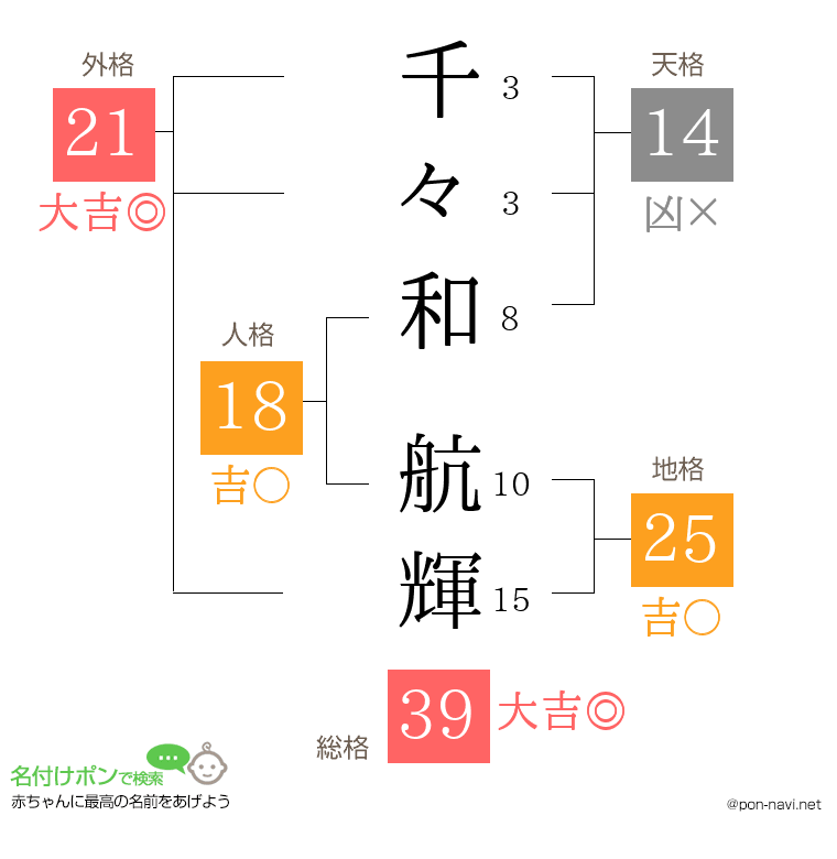 千々和 航輝さんの姓名判断結果