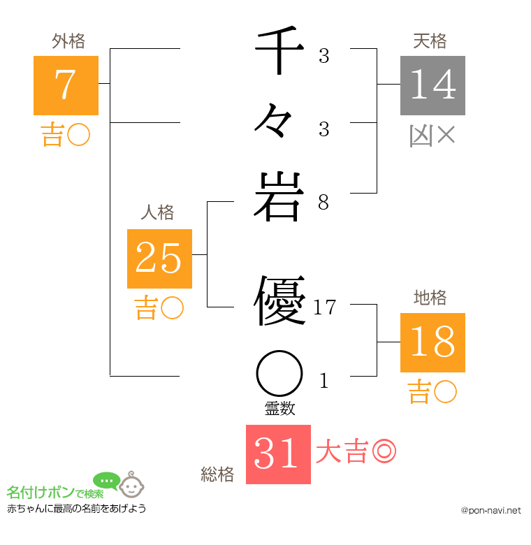 千々岩 優さんの姓名判断結果