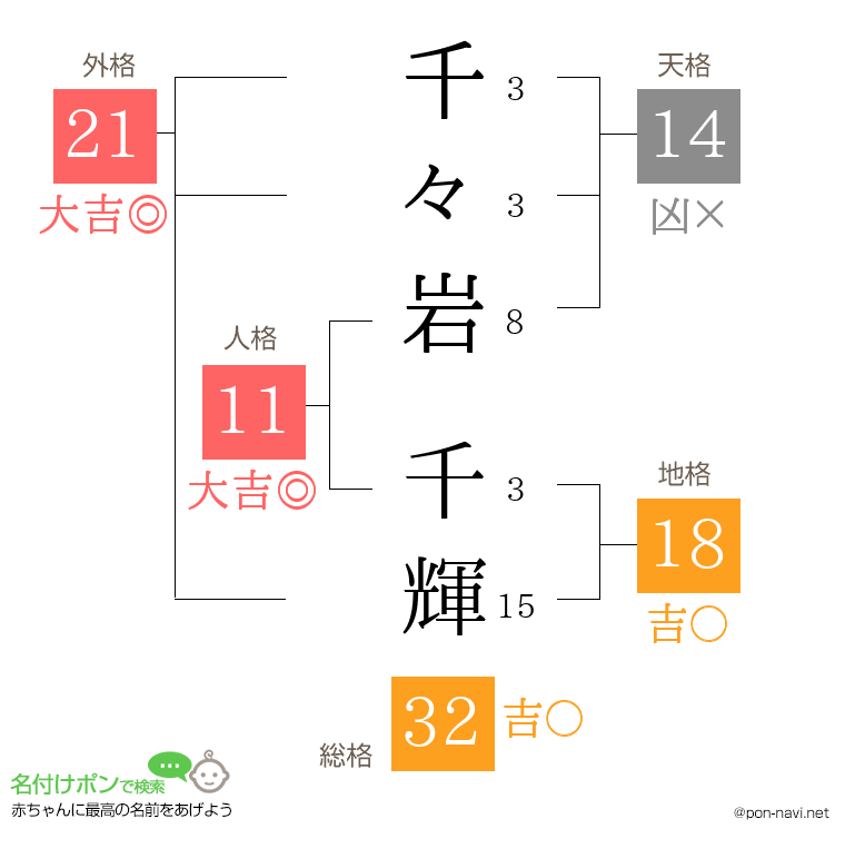 千々岩 千輝さんの姓名判断結果