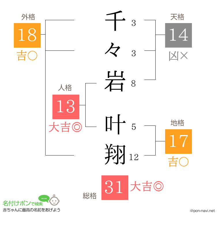千々岩 叶翔さんの姓名判断結果