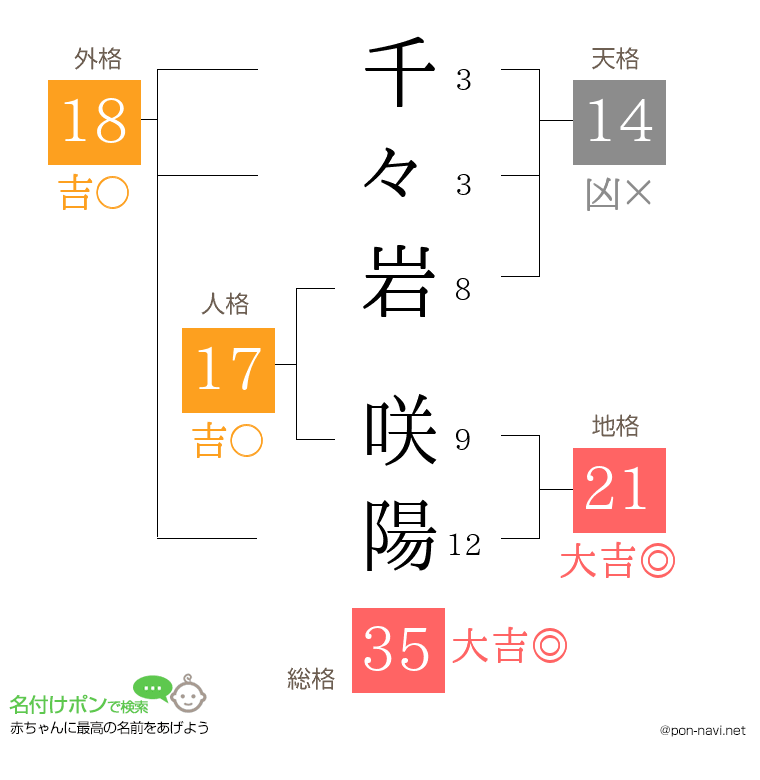 千々岩 咲陽さんの姓名判断結果
