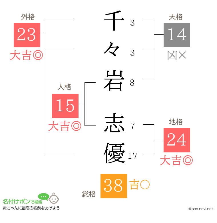 千々岩 志優さんの姓名判断結果