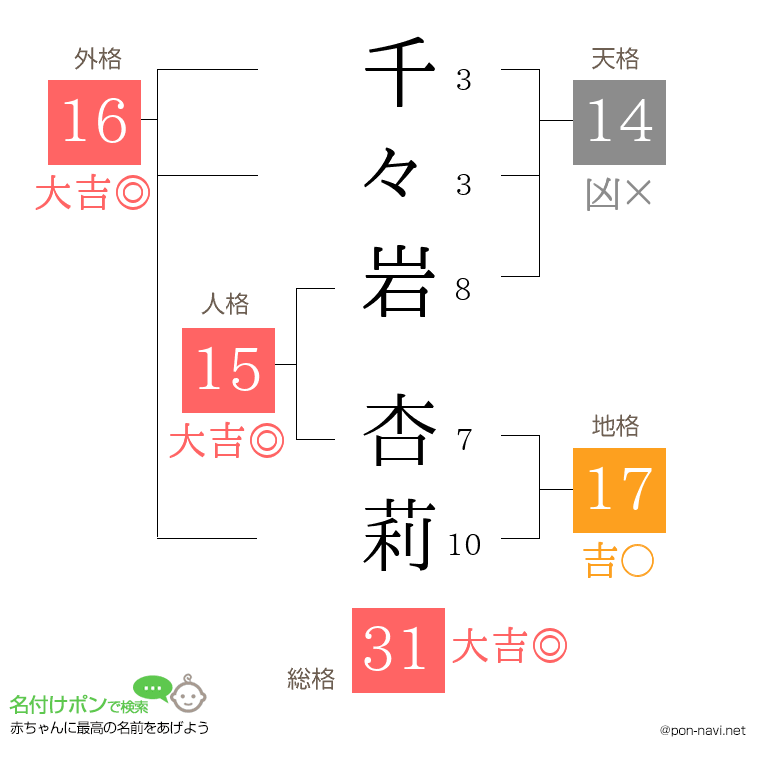 千々岩 杏莉さんの姓名判断結果