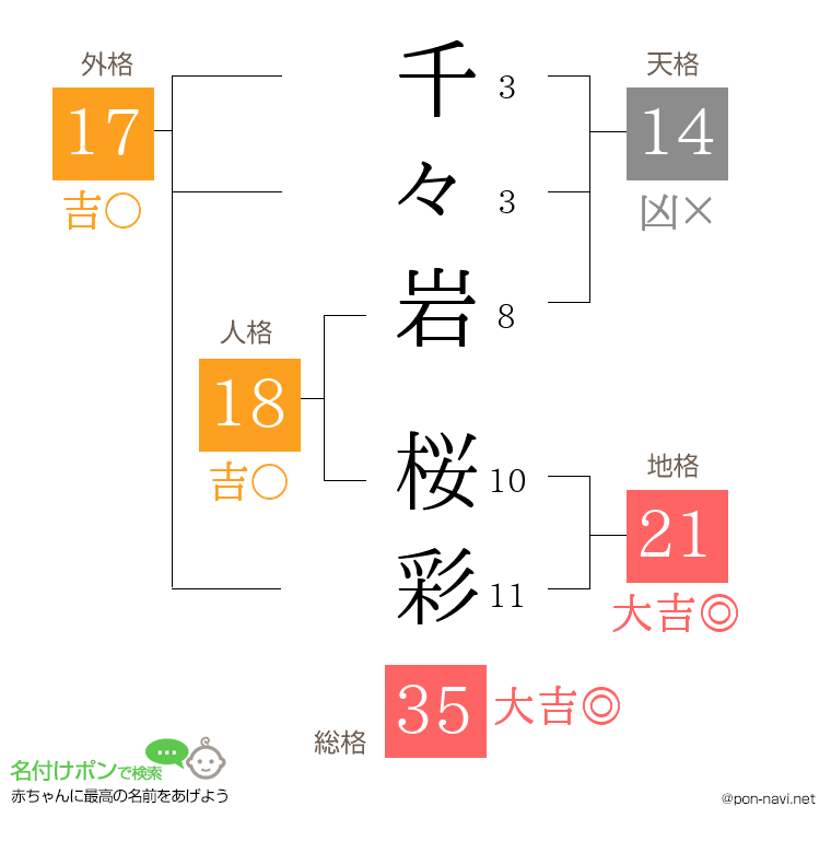 千々岩 桜彩さんの姓名判断結果