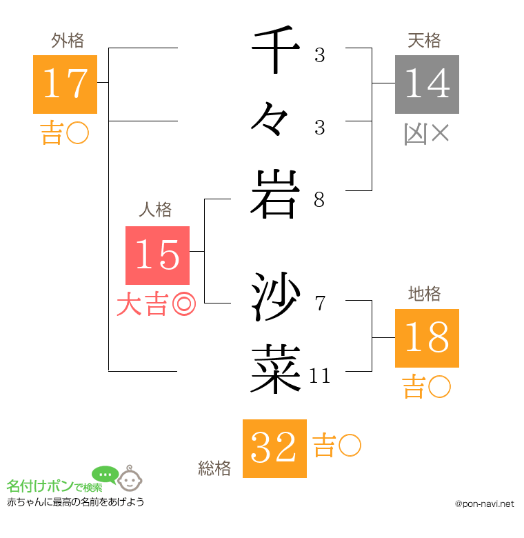 千々岩 沙菜さんの姓名判断結果