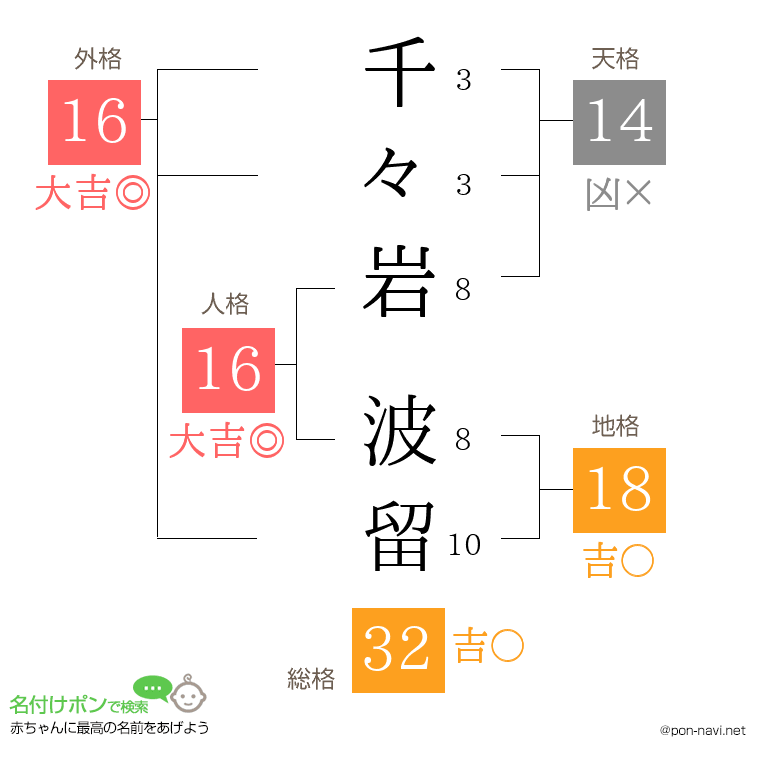 千々岩 波留さんの姓名判断結果