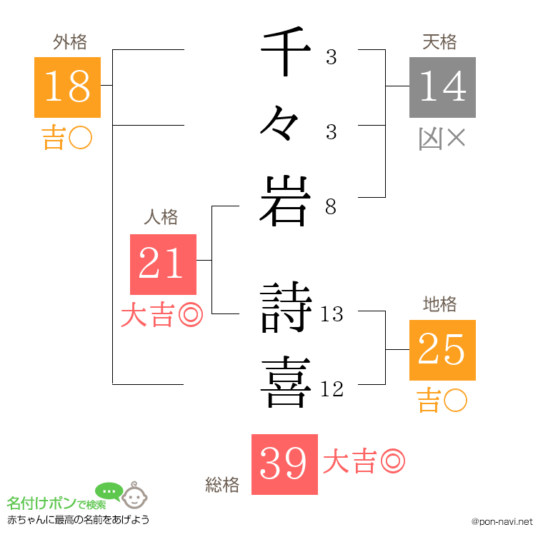 千々岩 詩喜さんの姓名判断結果