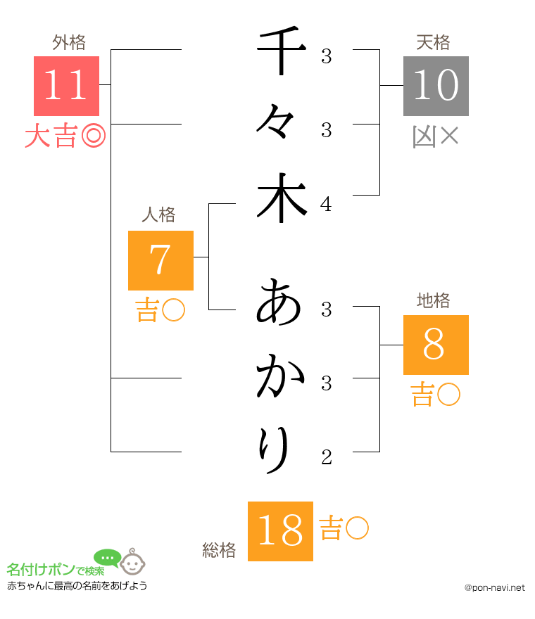 千々木 あかりさんの姓名判断結果