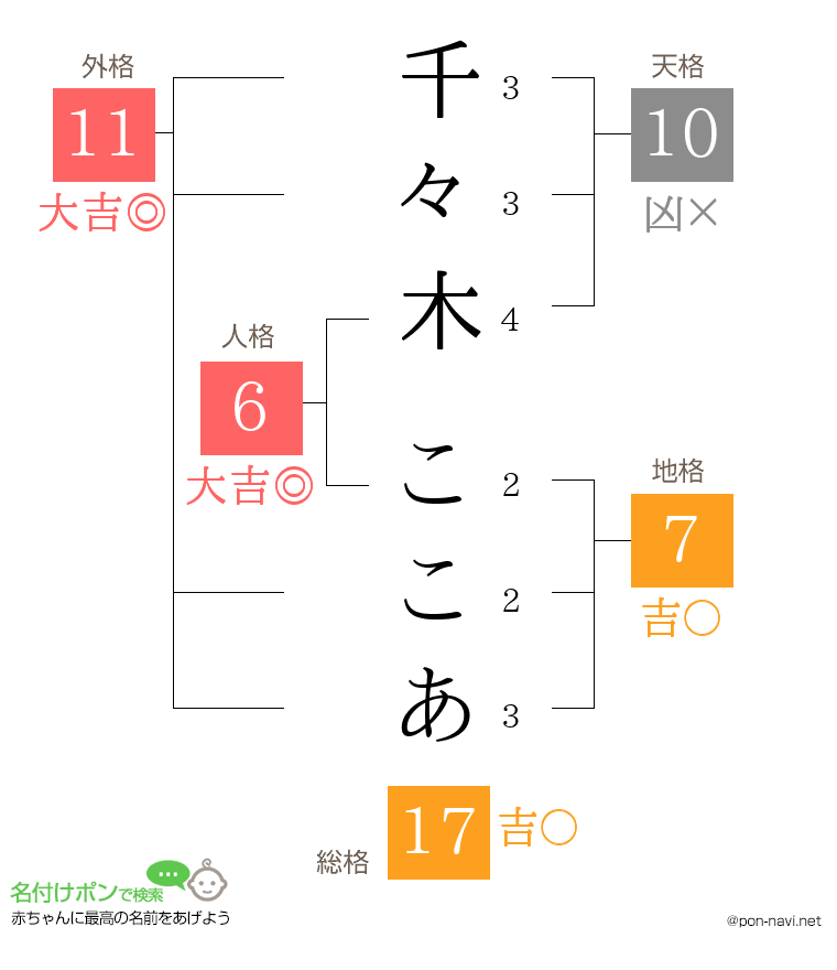 千々木 ここあさんの姓名判断結果