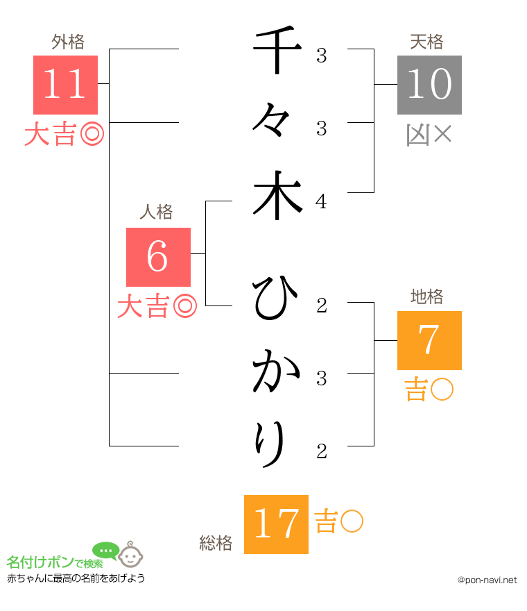 千々木 ひかりさんの姓名判断結果