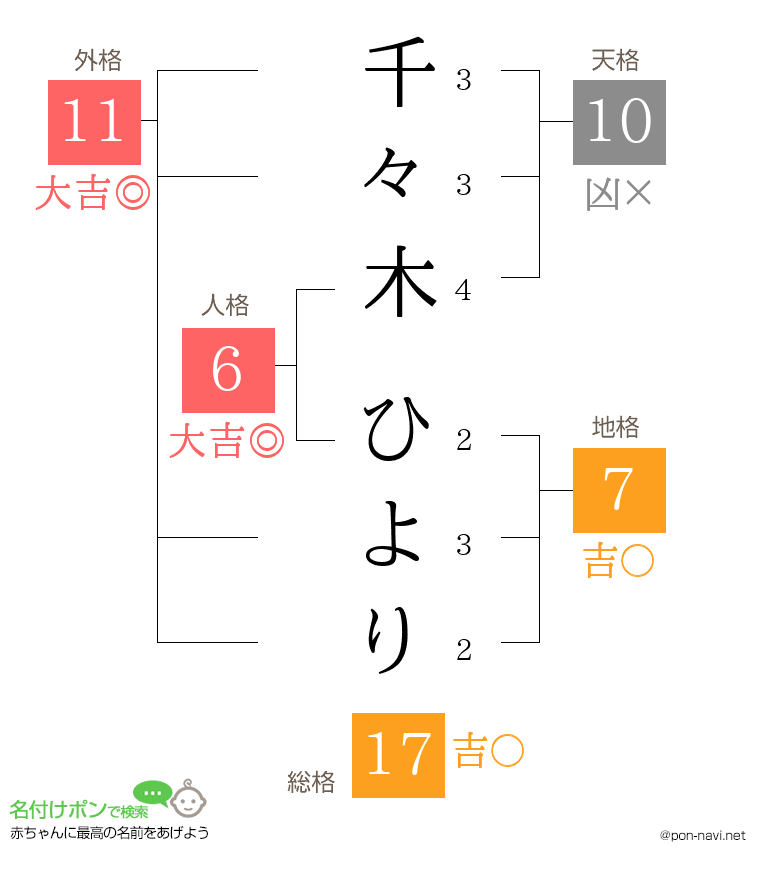千々木 ひよりさんの姓名判断結果