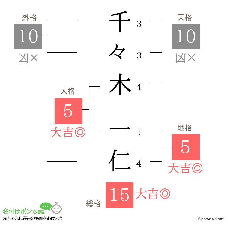 千々木 一仁さんの姓名判断結果