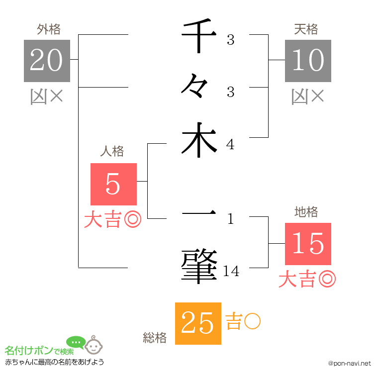 千々木 一肇さんの姓名判断結果