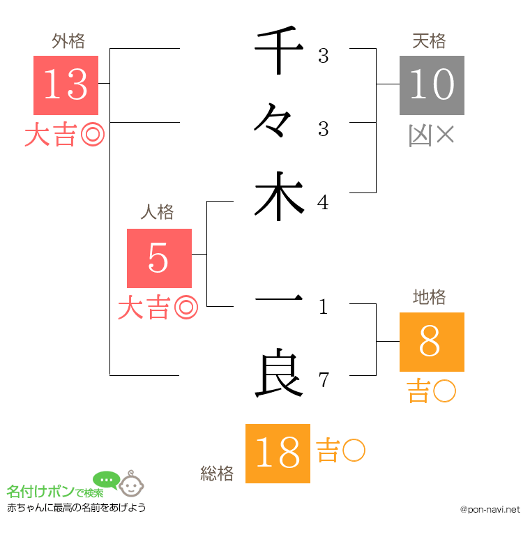千々木 一良さんの姓名判断結果