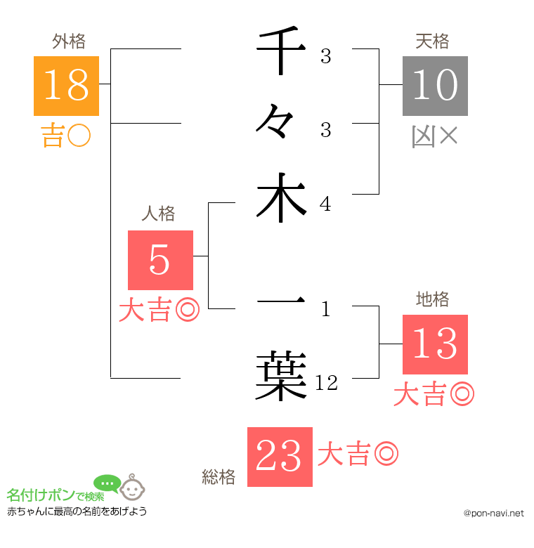 千々木 一葉さんの姓名判断結果