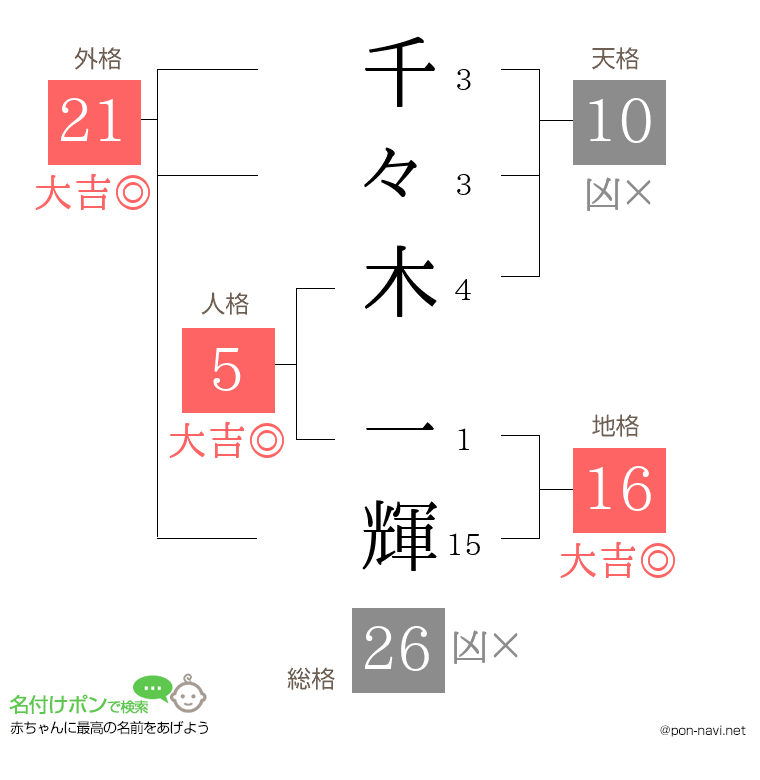 千々木 一輝さんの姓名判断結果