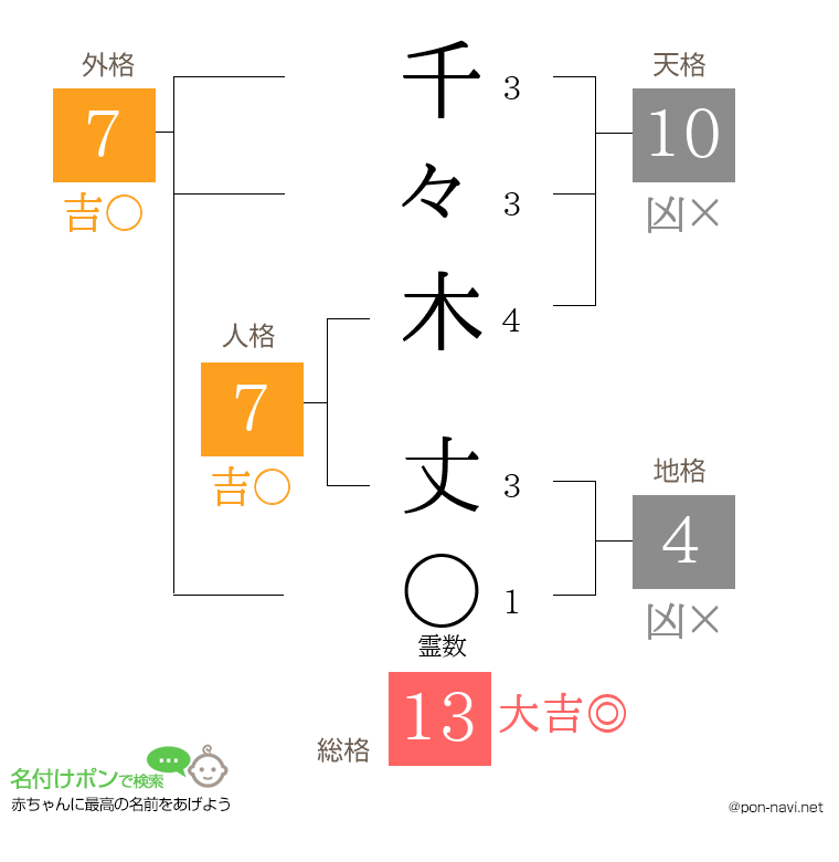 千々木 丈さんの姓名判断結果