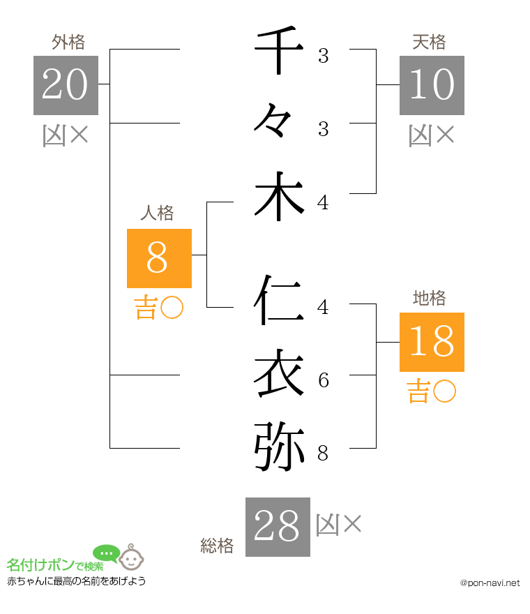 千々木 仁衣弥さんの姓名判断結果