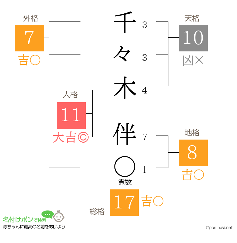 千々木 伴さんの姓名判断結果