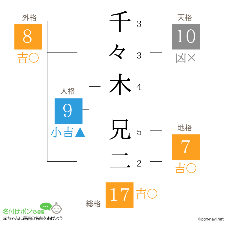 千々木 兄二さんの姓名判断結果