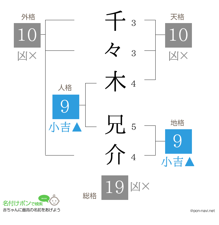 千々木 兄介さんの姓名判断結果