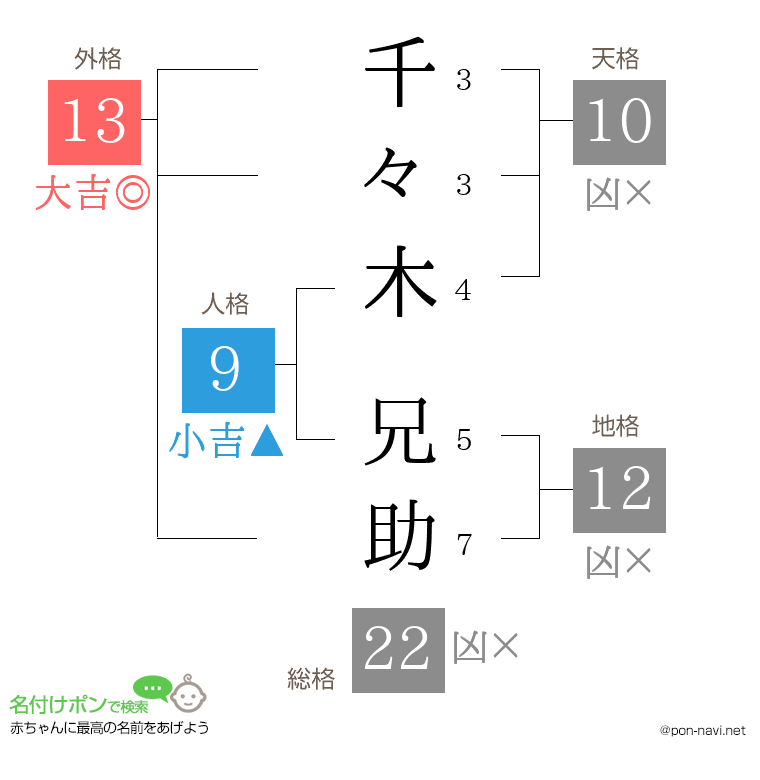 千々木 兄助さんの姓名判断結果